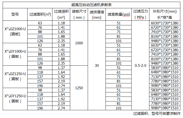 圓形高壓壓濾機產品參數